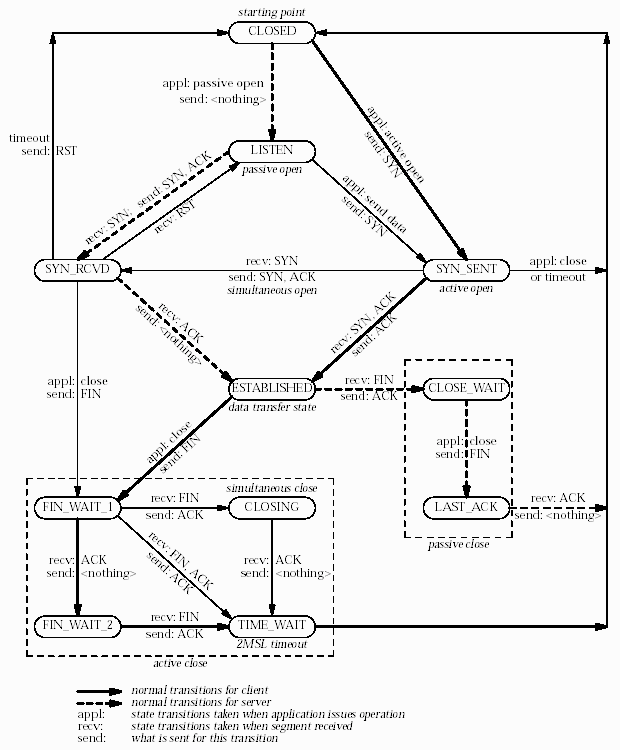 "TCP state diagram"